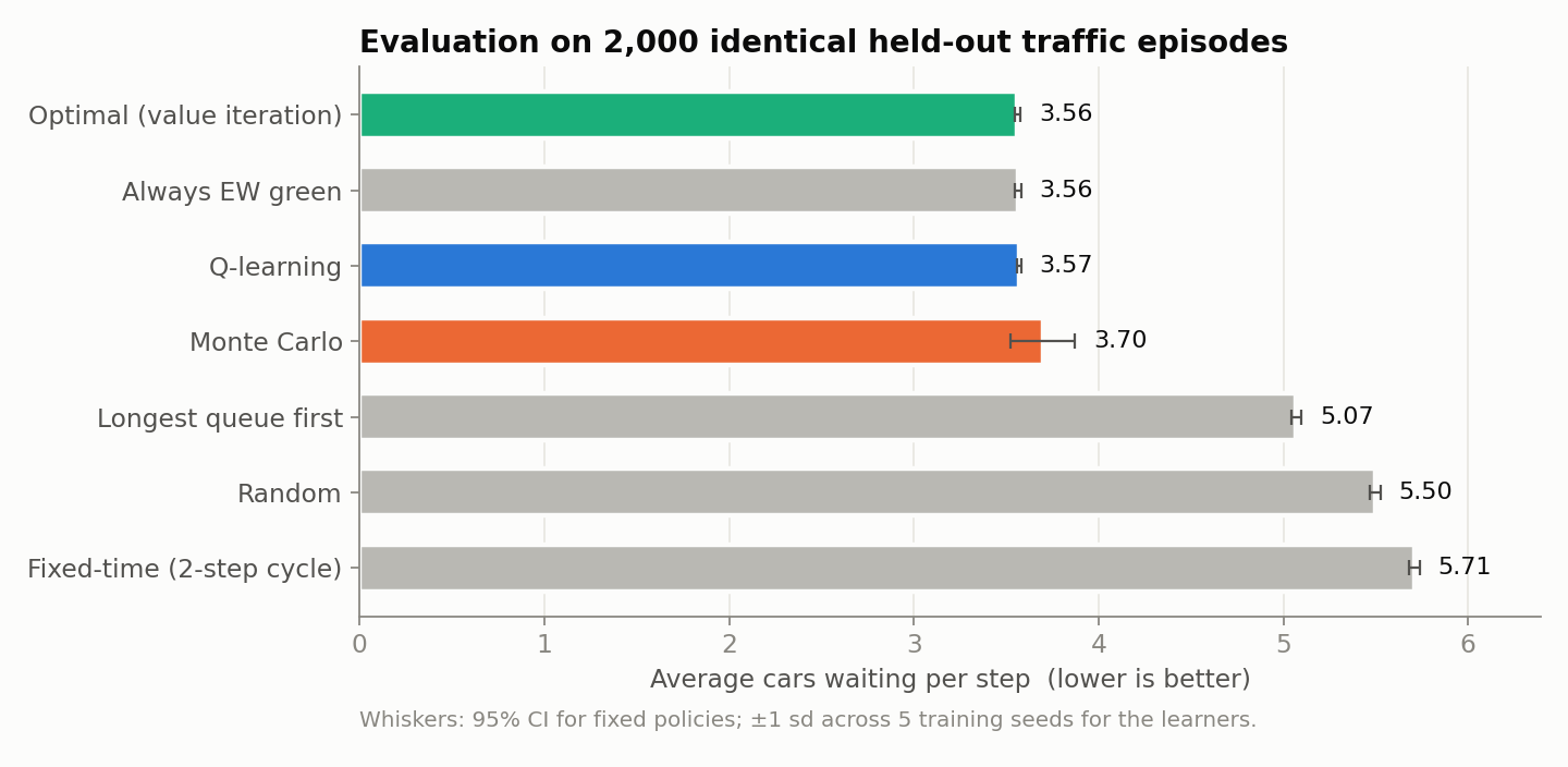 Bar chart of average cars waiting per controller