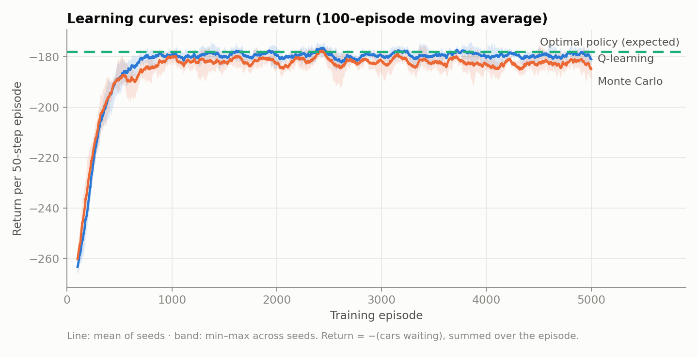 Learning curves of Q-learning and Monte Carlo