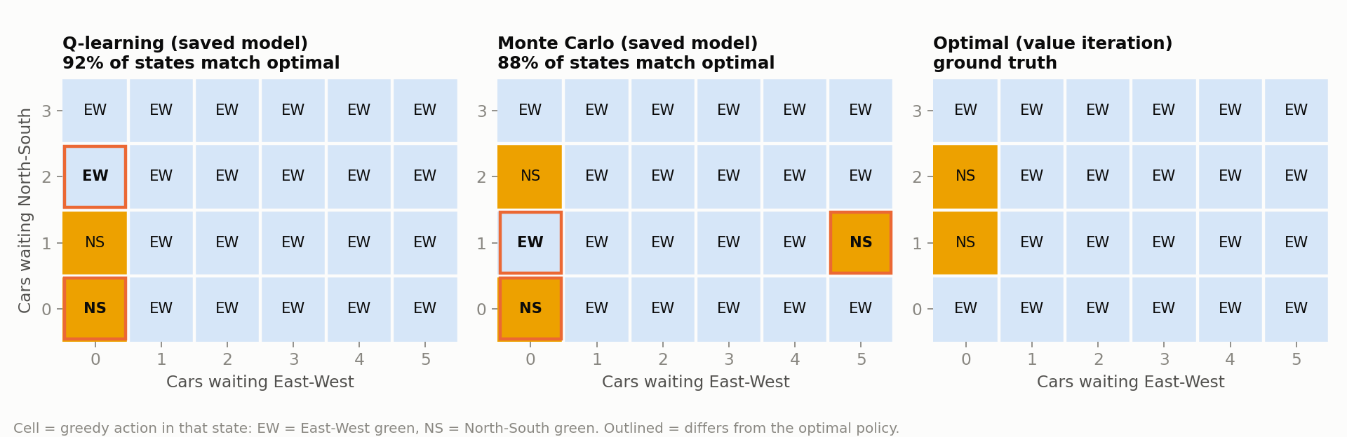 Heatmaps of greedy actions per state